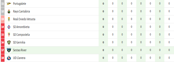 Clasificación del grupo del Sestao River