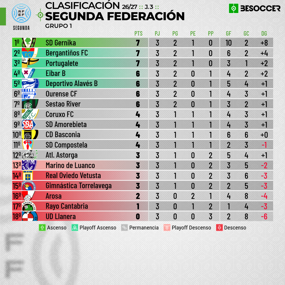 Clasificación del grupo del Sestao River